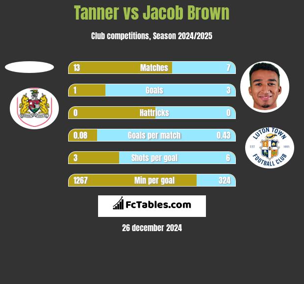 Tanner vs Jacob Brown h2h player stats