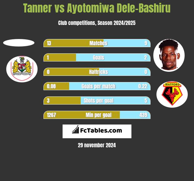 Tanner vs Ayotomiwa Dele-Bashiru h2h player stats