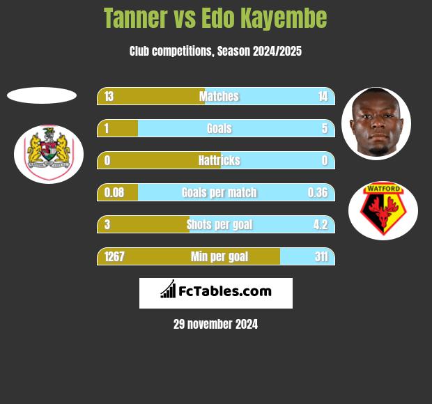 Tanner vs Edo Kayembe h2h player stats