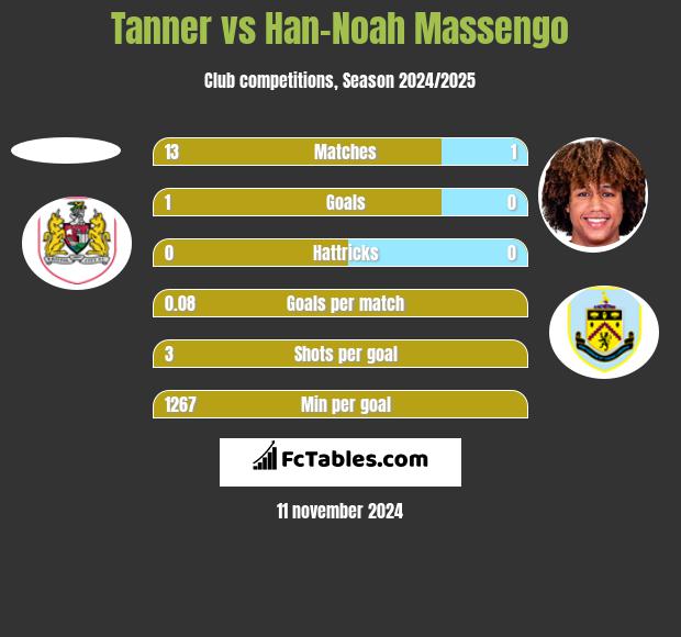 Tanner vs Han-Noah Massengo h2h player stats