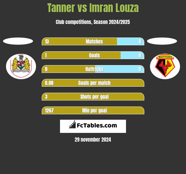 Tanner vs Imran Louza h2h player stats