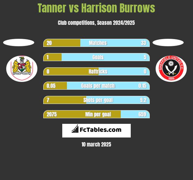 Tanner vs Harrison Burrows h2h player stats