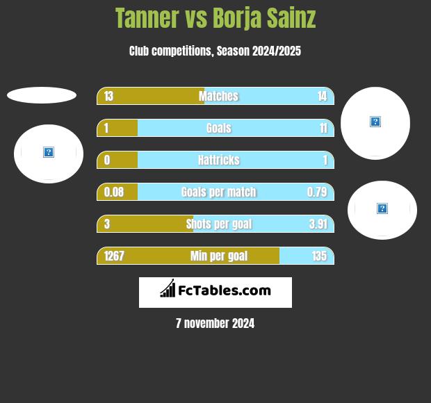 Tanner vs Borja Sainz h2h player stats