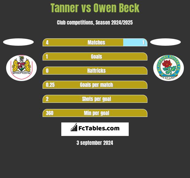 Tanner vs Owen Beck h2h player stats