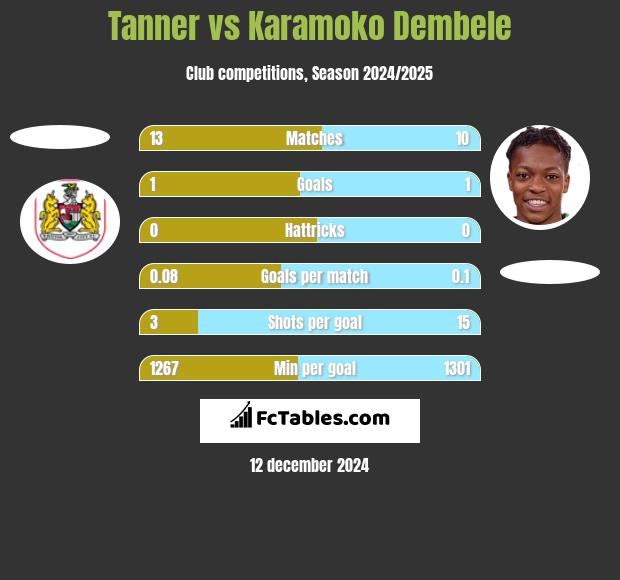 Tanner vs Karamoko Dembele h2h player stats