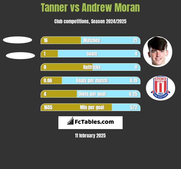 Tanner vs Andrew Moran h2h player stats