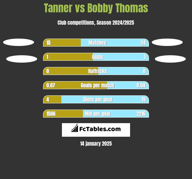 Tanner vs Bobby Thomas h2h player stats