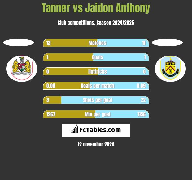 Tanner vs Jaidon Anthony h2h player stats