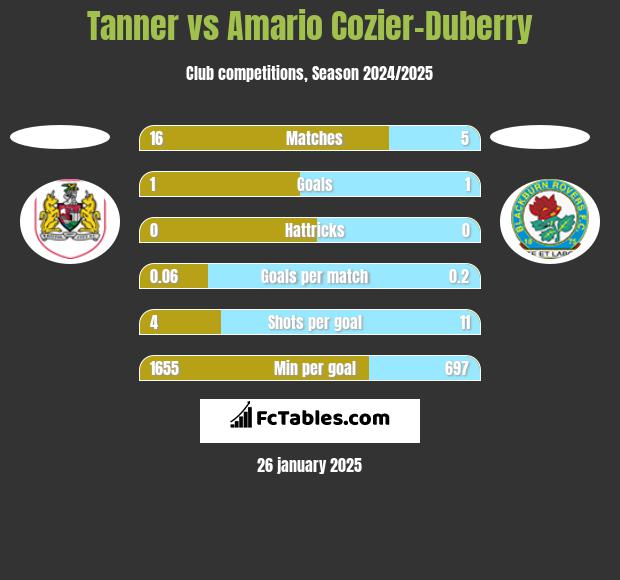 Tanner vs Amario Cozier-Duberry h2h player stats