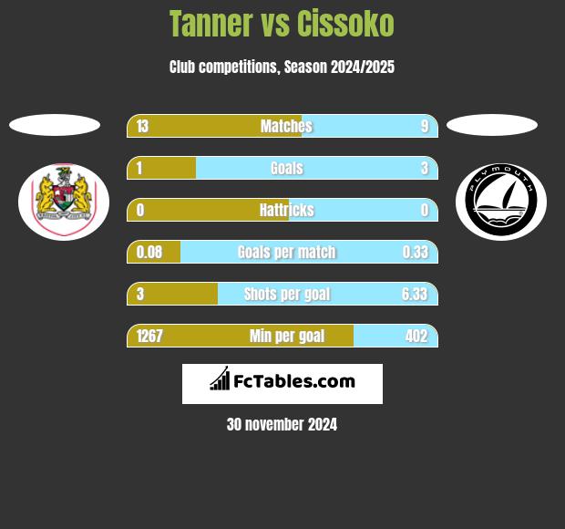 Tanner vs Cissoko h2h player stats