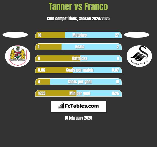 Tanner vs Franco h2h player stats