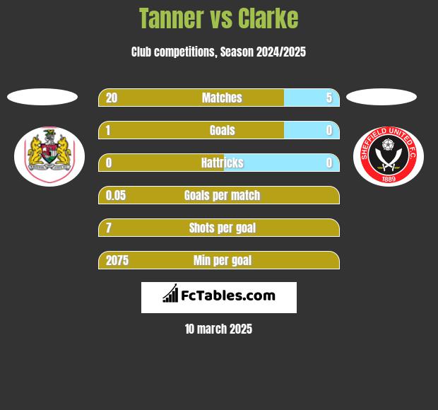 Tanner vs Clarke h2h player stats