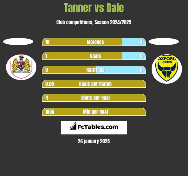 Tanner vs Dale h2h player stats