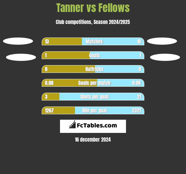 Tanner vs Fellows h2h player stats