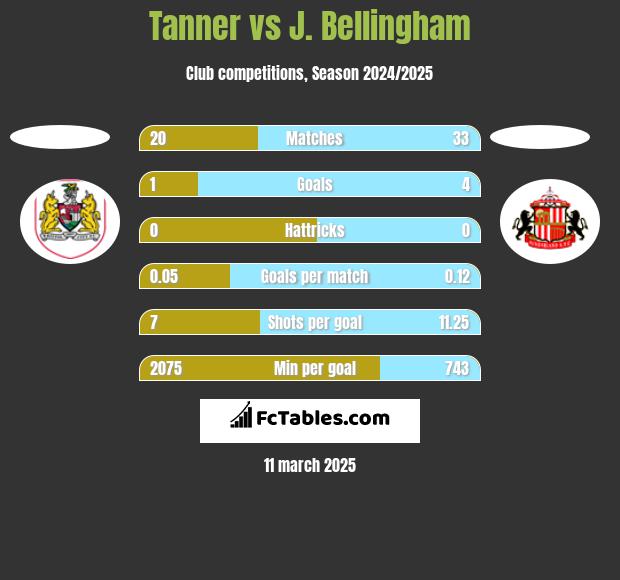 Tanner vs J. Bellingham h2h player stats