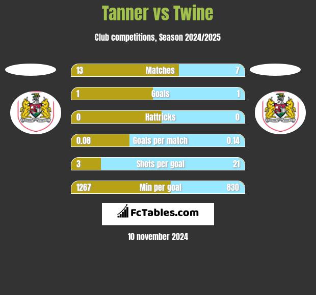 Tanner vs Twine h2h player stats