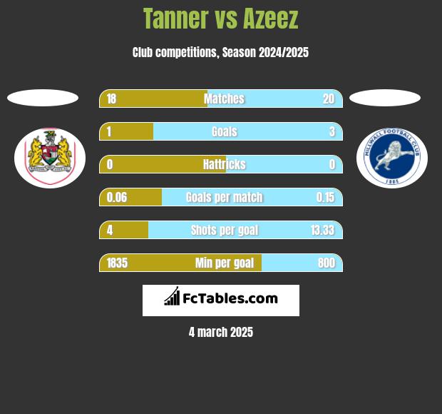 Tanner vs Azeez h2h player stats