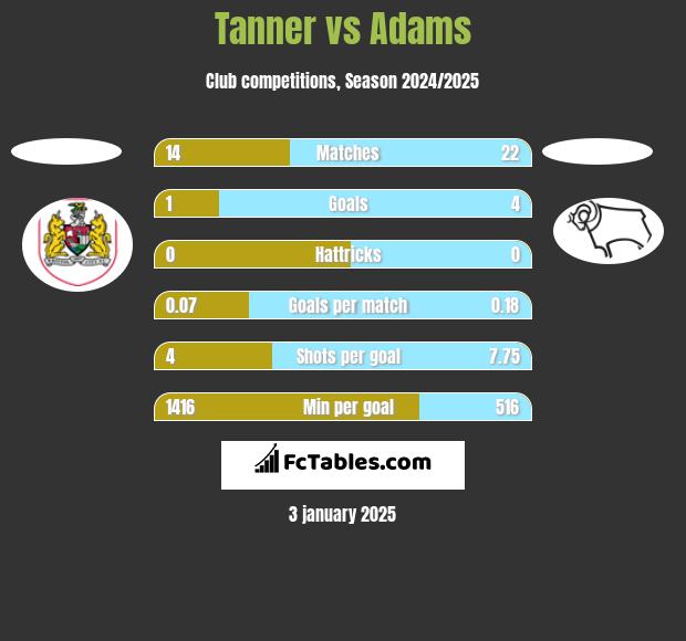 Tanner vs Adams h2h player stats