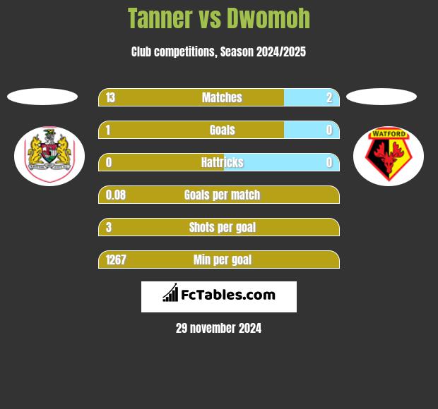 Tanner vs Dwomoh h2h player stats