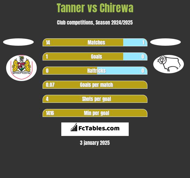 Tanner vs Chirewa h2h player stats