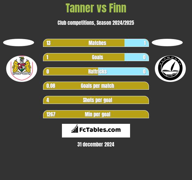 Tanner vs Finn h2h player stats