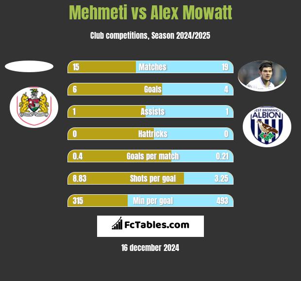 Mehmeti vs Alex Mowatt h2h player stats