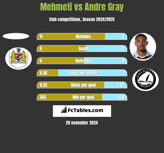 Mehmeti vs Andre Gray h2h player stats