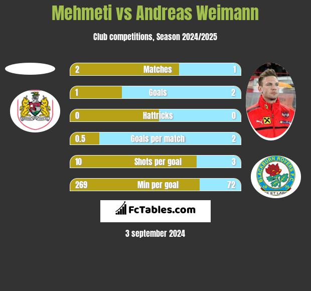 Mehmeti vs Andreas Weimann h2h player stats