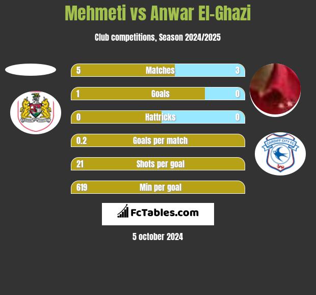 Mehmeti vs Anwar El-Ghazi h2h player stats