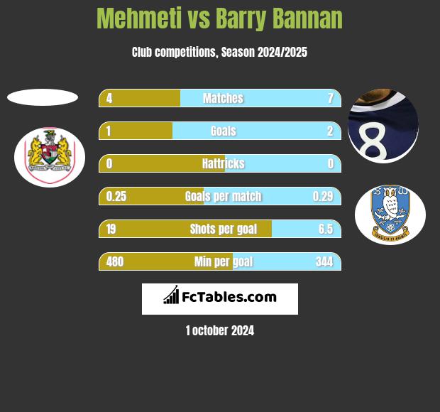 Mehmeti vs Barry Bannan h2h player stats