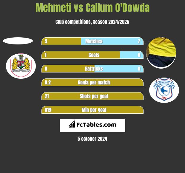 Mehmeti vs Callum O'Dowda h2h player stats