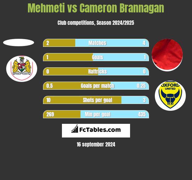 Mehmeti vs Cameron Brannagan h2h player stats