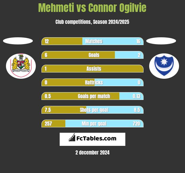 Mehmeti vs Connor Ogilvie h2h player stats