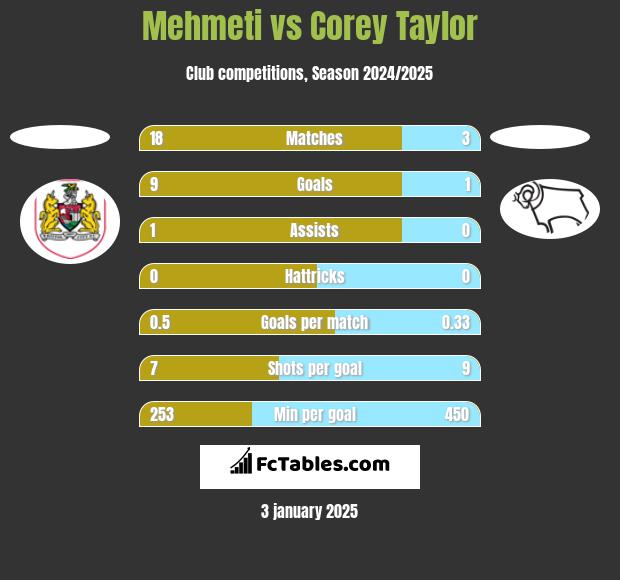 Mehmeti vs Corey Taylor h2h player stats