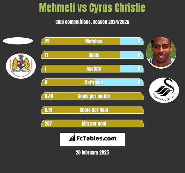 Mehmeti vs Cyrus Christie h2h player stats