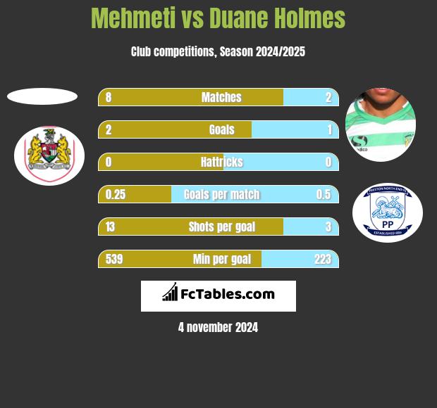 Mehmeti vs Duane Holmes h2h player stats