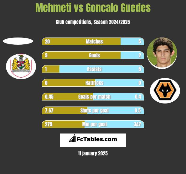 Mehmeti vs Goncalo Guedes h2h player stats