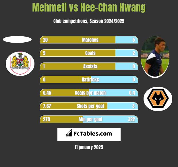 Mehmeti vs Hee-Chan Hwang h2h player stats