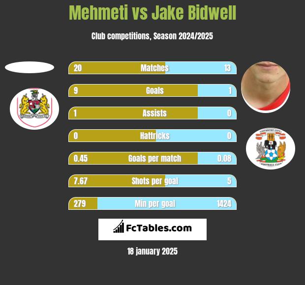 Mehmeti vs Jake Bidwell h2h player stats