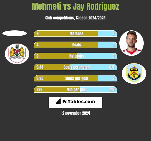 Mehmeti vs Jay Rodriguez h2h player stats