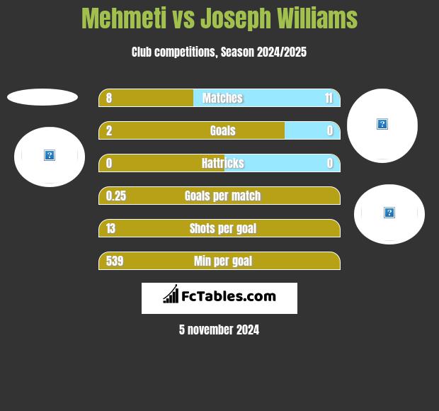 Mehmeti vs Joseph Williams h2h player stats