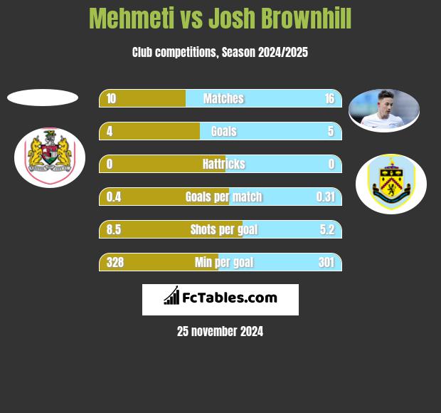 Mehmeti vs Josh Brownhill h2h player stats