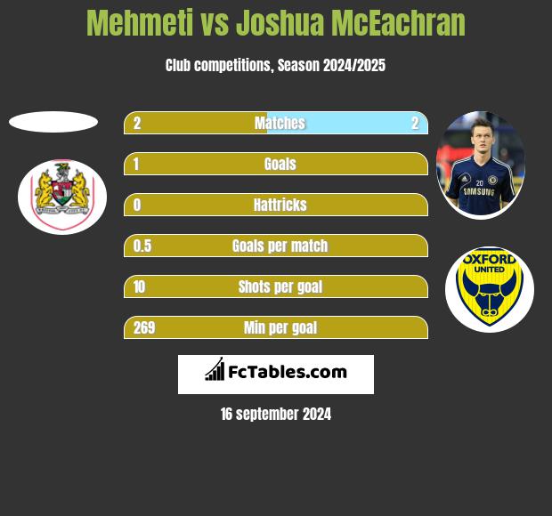 Mehmeti vs Joshua McEachran h2h player stats