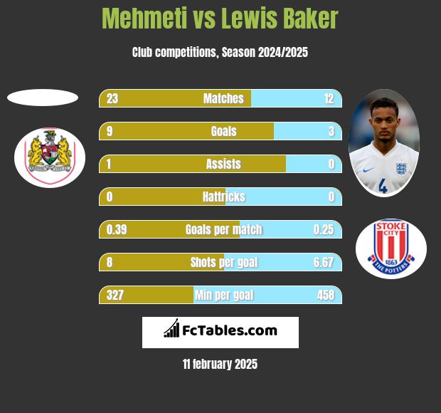 Mehmeti vs Lewis Baker h2h player stats