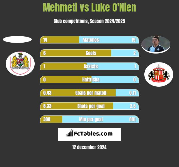 Mehmeti vs Luke O'Nien h2h player stats