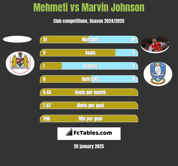 Mehmeti vs Marvin Johnson h2h player stats