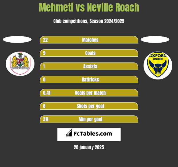 Mehmeti vs Neville Roach h2h player stats