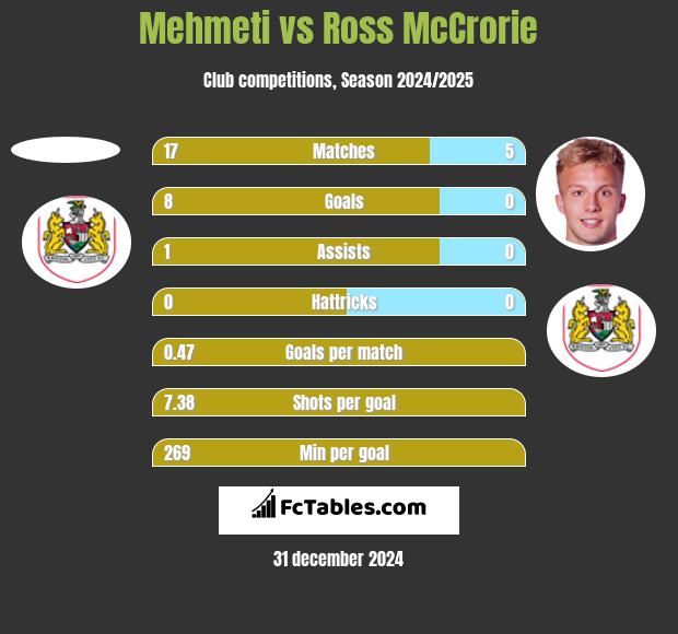 Mehmeti vs Ross McCrorie h2h player stats