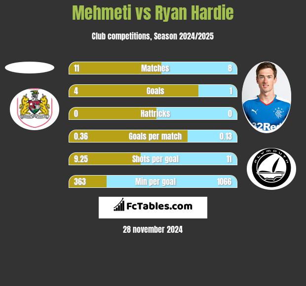 Mehmeti vs Ryan Hardie h2h player stats