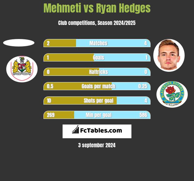 Mehmeti vs Ryan Hedges h2h player stats